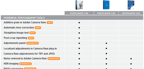 Comparison of Differences between CS5.5 vs. CS5 vs. CS4 vs. CS3