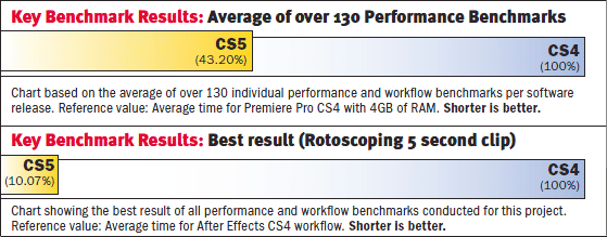 Adobe Performance Benchmarks: How Much Faster is CS5?