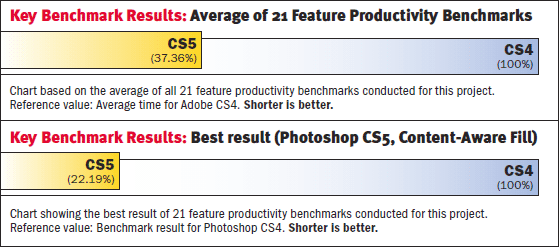 See Key Adobe CS5 Productivity Benchmarks