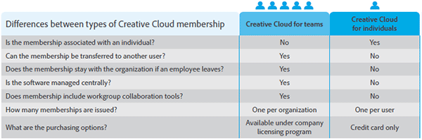 The Differences Between Different Types of Creative Cloud Membership: CC for Teams vs. Individuals