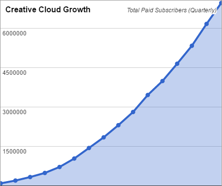 Adobe Creative Cloud快速增长，数百万付费订阅者（点击放大）