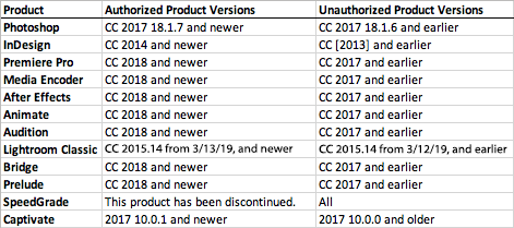 Table of Adobe CC Authorized and Unauthorized Versions [credit to Patrick Fergus]